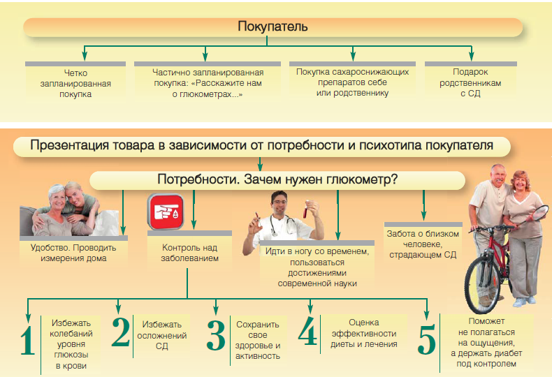 Самоконтроль сахарного диабета. Самоконтроль сахарного диабета 1 типа это. Самоконтроль при сахарном диабете 2 типа. Методы самоконтроля при сахарном диабете 1 типа.